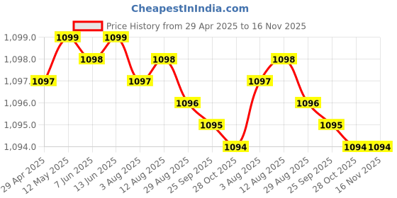moglix.com Auto Pearl 13 inch ABS Black Car Hubcap Wheel Cover with Retention Ring Set for Versa auto pearl Price History Graph from 29 Apr 2025 to 15 Nov 2025