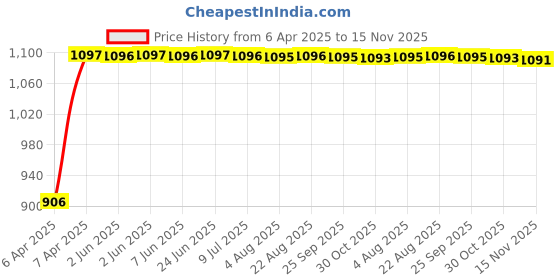 moglix.com Auto Pearl 13 inch ABS Silver &a; Black Car Hubcap Wheel Cover with Retention Ring Set for Eeco auto pearl Price History Graph from 6 Apr 2025 to 15 Nov 2025