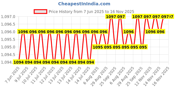 moglix.com Auto Pearl 13 inch ABS Silver &a; Black Car Hubcap Wheel Cover with Retention Ring Set for Kwid auto pearl Price History Graph from 7 Jun 2025 to 15 Nov 2025