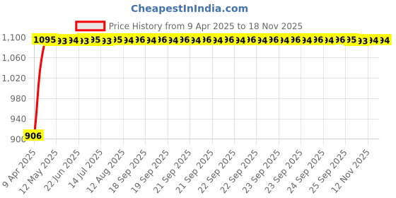 moglix.com Auto Pearl 13 inch ABS Silver &a; Black Car Hubcap Wheel Cover with Retention Ring Set for Micra Active auto pearl Price History Graph from 9 Apr 2025 to 16 Nov 2025