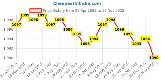 moglix.com Auto Pearl 13 inch ABS Silver Car Hubcap Wheel Cover with Retention Ring Set for CelerioLXI auto pearl Price History Graph from 29 Apr 2025 to 16 Nov 2025