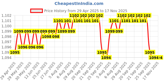 moglix.com Auto Pearl 13 inch ABS Silver Car Hubcap Wheel Cover with Retention Ring Set for Go auto pearl Price History Graph from 29 Apr 2025 to 17 Nov 2025