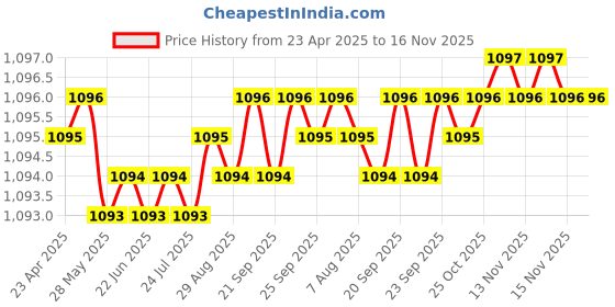 moglix.com Auto Pearl 13 inch ABS Silver Car Hubcap Wheel Cover with Retention Ring Set for Wagon R 20062010 auto pearl Price History Graph from 23 Apr 2025 to 15 Nov 2025