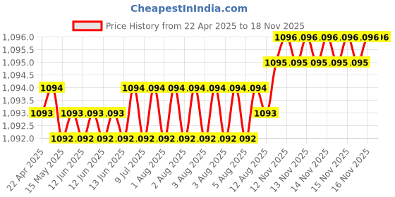 moglix.com Auto Pearl 13 inch ABS Silver Car Hubcap Wheel Cover with Retention Ring Set for Wagon R 2017 auto pearl Price History Graph from 22 Apr 2025 to 15 Nov 2025