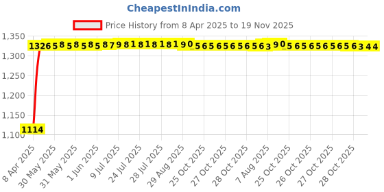 moglix.com Auto Pearl 14 inch ABS Black &a; Green Car Hubcap Wheel Cover with Retention Ring Set for i20 Elite auto pearl Price History Graph from 8 Apr 2025 to 18 Nov 2025
