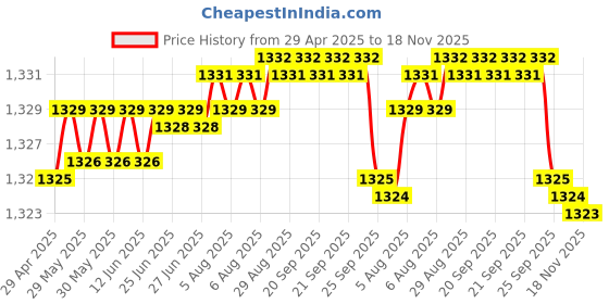 moglix.com Auto Pearl 14 inch ABS Black &a; Green Car Hubcap Wheel Cover with Retention Ring Set for Micra XE auto pearl Price History Graph from 29 Apr 2025 to 17 Nov 2025