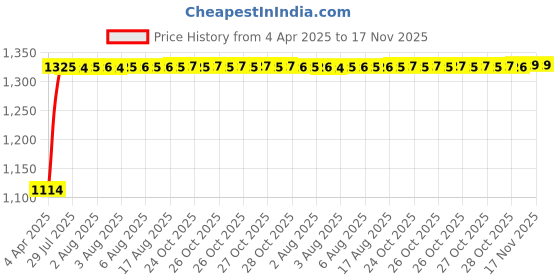 moglix.com Auto Pearl 14 inch ABS Black &a; Green Car Hubcap Wheel Cover with Retention Ring Set for Swift Dzire 2017 auto pearl Price History Graph from 4 Apr 2025 to 17 Nov 2025