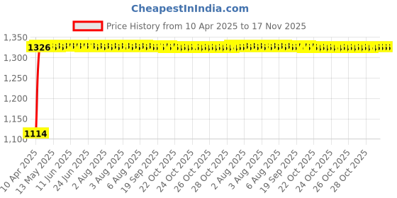 moglix.com Auto Pearl 14 inch ABS Black &a; Green Press Type Car Hub Cap Wheel Cover for Qualis auto pearl Price History Graph from 10 Apr 2025 to 16 Nov 2025