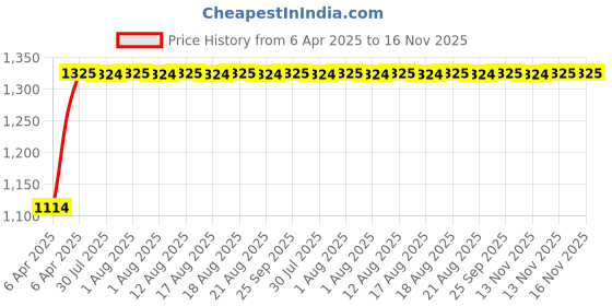 moglix.com Auto Pearl 14 inch ABS Black &a; Orange Press Type Car Hub Cap Wheel Cover for Accent auto pearl Price History Graph from 6 Apr 2025 to 16 Nov 2025