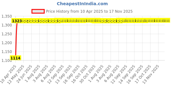 moglix.com Auto Pearl 14 inch ABS Black &a; Yellow Press Type Car Hub Cap Wheel Cover for KUV 100 nxt auto pearl Price History Graph from 10 Apr 2025 to 17 Nov 2025