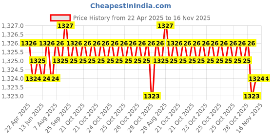 moglix.com Auto Pearl 14 inch ABS Black &a; Yellow Press Type Car Hub Cap Wheel Cover for Swift Type 1 auto pearl Price History Graph from 22 Apr 2025 to 16 Nov 2025