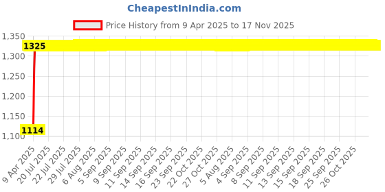 moglix.com Auto Pearl 14 inch ABS Black &a; Yellow Press Type Car Hub Cap Wheel Cover for Verito auto pearl Price History Graph from 9 Apr 2025 to 16 Nov 2025