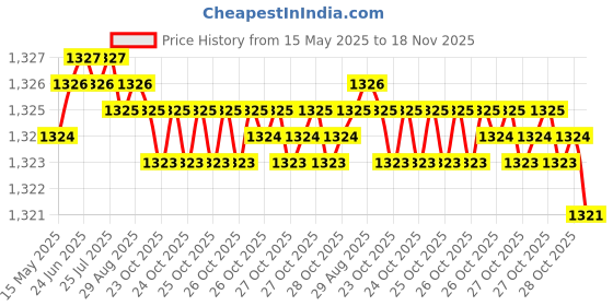 moglix.com Auto Pearl 14 inch ABS Black Car Wheel Cover for Jazz E auto pearl Price History Graph from 15 May 2025 to 18 Nov 2025