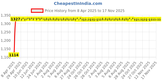 moglix.com Auto Pearl 14 inch ABS Black Press Type Car Wheel Cover for Ameo auto pearl Price History Graph from 8 Apr 2025 to 16 Nov 2025