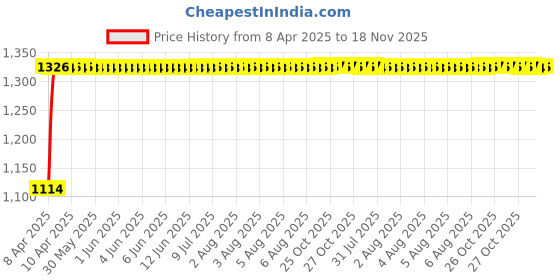 moglix.com Auto Pearl 14 inch ABS Black Press Type Car Wheel Cover for Xcent 2017 auto pearl Price History Graph from 8 Apr 2025 to 18 Nov 2025