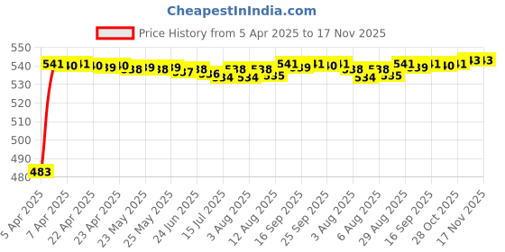 moglix.com Auto Pearl 2 in 1 LCD Display Indicator Sound Alarm Car Reverse Parking Sensor Camera with CCD LED Night Vision for Mahindra KUV 100 auto pearl Price History Graph from 5 Apr 2025 to 16 Nov 2025