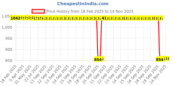 moglix.com Auto Pearl 2 Pcs 12V Black Bike Front LED Indicator Light Set for Bajaj Ambition, F090 auto pearl Price History Graph from 18 Feb 2025 to 12 Nov 2025