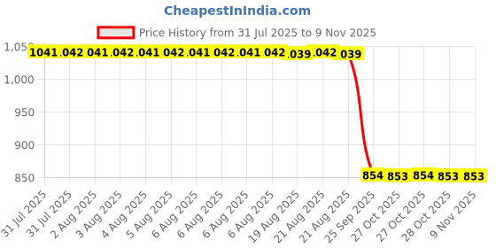 moglix.com Auto Pearl 2 Pcs 12V Black Bike Front LED Indicator Light Set for Bajaj Avenger 220 DTS-i, F006 auto pearl Price History Graph from 31 Jul 2025 to 7 Nov 2025