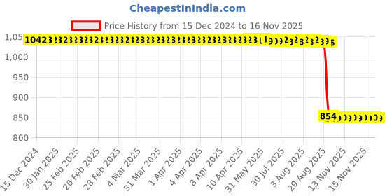 moglix.com Auto Pearl 2 Pcs 12V Black Bike Front LED Indicator Light Set for Bajaj Avenger 220, F005 auto pearl Price History Graph from 15 Dec 2024 to 15 Nov 2025