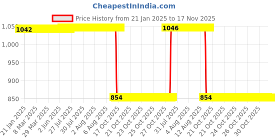 moglix.com Auto Pearl 2 Pcs 12V Black Bike Front LED Indicator Light Set for Bajaj Avenger, F001 auto pearl Price History Graph from 21 Jan 2025 to 17 Nov 2025