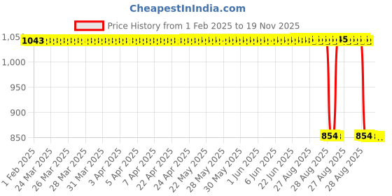 moglix.com Auto Pearl 2 Pcs 12V Black Bike Front LED Indicator Light Set for Bajaj Avenger, F008 auto pearl Price History Graph from 1 Feb 2025 to 18 Nov 2025