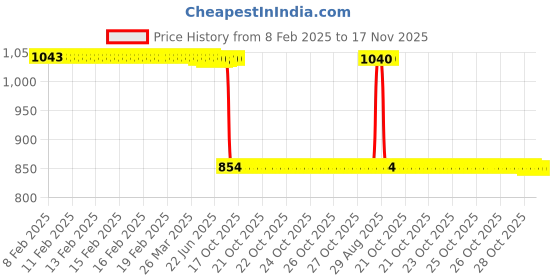 moglix.com Auto Pearl 2 Pcs 12V Black Bike Front LED Indicator Light Set for Bajaj Avenger, F009 auto pearl Price History Graph from 8 Feb 2025 to 17 Nov 2025