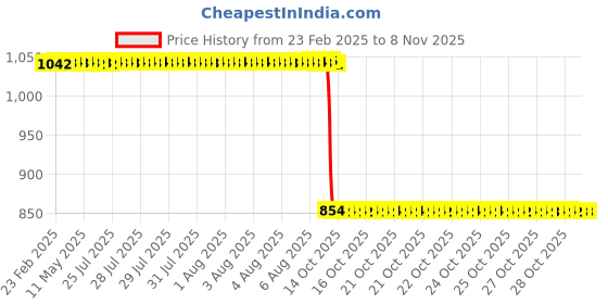 moglix.com Auto Pearl 2 Pcs 12V Black Bike Front LED Indicator Light Set for Bajaj Avenger Street, F002 auto pearl Price History Graph from 23 Feb 2025 to 7 Nov 2025