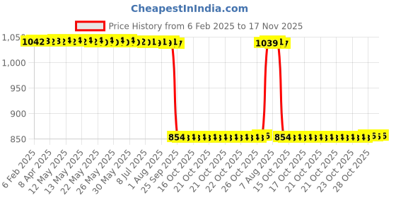 moglix.com Auto Pearl 2 Pcs 12V Black Bike Front LED Indicator Light Set for Bajaj Avenger Street, F003 auto pearl Price History Graph from 6 Feb 2025 to 17 Nov 2025