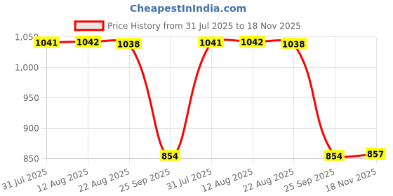 moglix.com Auto Pearl 2 Pcs 12V Black Bike Front LED Indicator Light Set for Bajaj Avenger Street, F004 auto pearl Price History Graph from 31 Jul 2025 to 18 Nov 2025