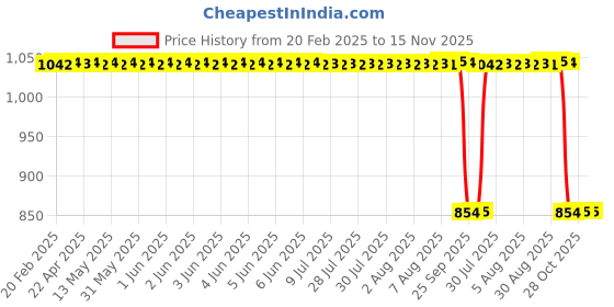 moglix.com Auto Pearl 2 Pcs 12V Black Bike Front LED Indicator Light Set for Bajaj Avenger Street, F007 auto pearl Price History Graph from 20 Feb 2025 to 15 Nov 2025