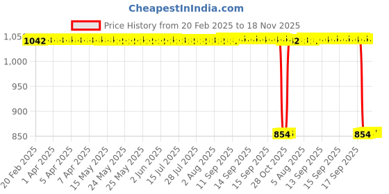 moglix.com Auto Pearl 2 Pcs 12V Black Bike Front LED Indicator Light Set for Bajaj Avenger Street, F011 auto pearl Price History Graph from 20 Feb 2025 to 17 Nov 2025