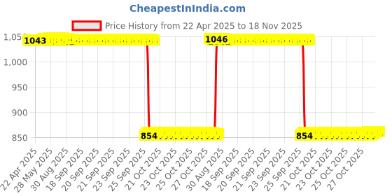 moglix.com Auto Pearl 2 Pcs 12V Black Bike Front LED Indicator Light Set for Bajaj Boxer, F013 auto pearl Price History Graph from 22 Apr 2025 to 17 Nov 2025