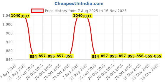 moglix.com Auto Pearl 2 Pcs 12V Black Bike Front LED Indicator Light Set for Bajaj CBZ Extreme, F092 auto pearl Price History Graph from 7 Aug 2025 to 15 Nov 2025