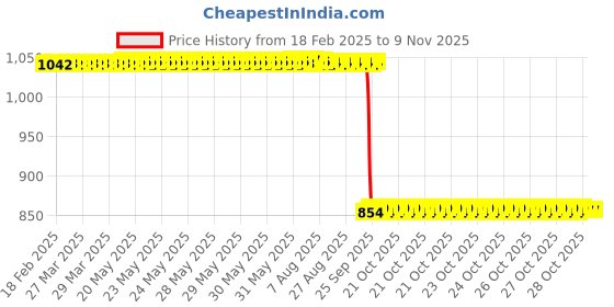moglix.com Auto Pearl 2 Pcs 12V Black Bike Front LED Indicator Light Set for Bajaj CD, F093 auto pearl Price History Graph from 18 Feb 2025 to 8 Nov 2025