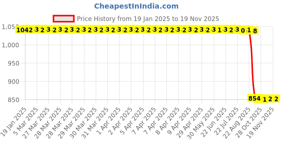 moglix.com Auto Pearl 2 Pcs 12V Black Bike Front LED Indicator Light Set for Bajaj CT, F015 auto pearl Price History Graph from 19 Jan 2025 to 17 Nov 2025