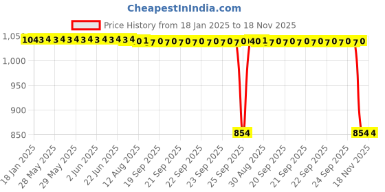 moglix.com Auto Pearl 2 Pcs 12V Black Bike Front LED Indicator Light Set for Bajaj Discover 100 DTS-i, F017 auto pearl Price History Graph from 18 Jan 2025 to 18 Nov 2025