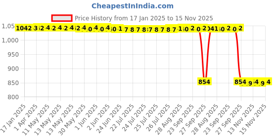 moglix.com Auto Pearl 2 Pcs 12V Black Bike Front LED Indicator Light Set for Bajaj Discover 150, F021 auto pearl Price History Graph from 17 Jan 2025 to 15 Nov 2025