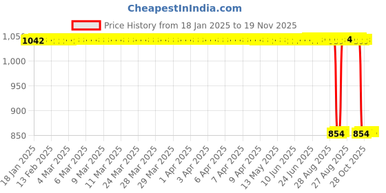 moglix.com Auto Pearl 2 Pcs 12V Black Bike Front LED Indicator Light Set for Bajaj Discover, F020 auto pearl Price History Graph from 18 Jan 2025 to 19 Nov 2025