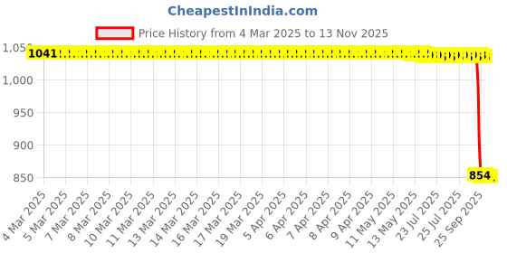 moglix.com Auto Pearl 2 Pcs 12V Black Bike Front LED Indicator Light Set for Bajaj Dominar 250, F023 auto pearl Price History Graph from 4 Mar 2025 to 13 Nov 2025