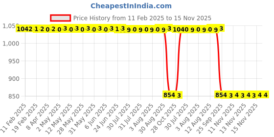 moglix.com Auto Pearl 2 Pcs 12V Black Bike Front LED Indicator Light Set for Bajaj, F077 auto pearl Price History Graph from 11 Feb 2025 to 15 Nov 2025
