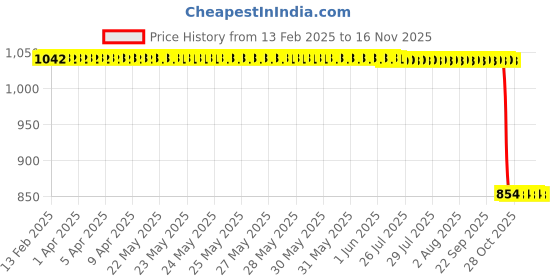moglix.com Auto Pearl 2 Pcs 12V Black Bike Front LED Indicator Light Set for Bajaj, F086 auto pearl Price History Graph from 13 Feb 2025 to 15 Nov 2025