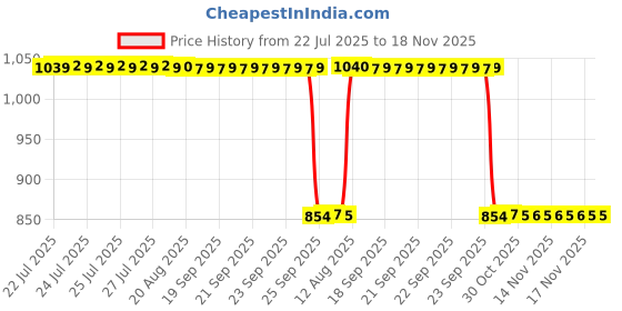 moglix.com Auto Pearl 2 Pcs 12V Black Bike Front LED Indicator Light Set for Bajaj, F087 auto pearl Price History Graph from 22 Jul 2025 to 17 Nov 2025