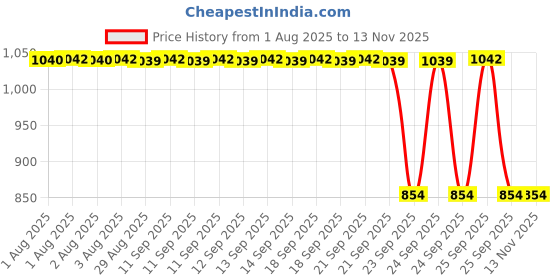 moglix.com Auto Pearl 2 Pcs 12V Black Bike Front LED Indicator Light Set for Bajaj, F088 auto pearl Price History Graph from 1 Aug 2025 to 12 Nov 2025