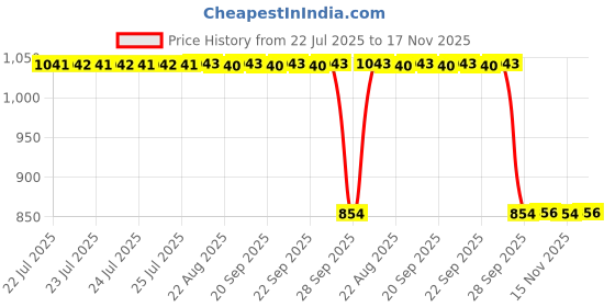 moglix.com Auto Pearl 2 Pcs 12V Black Bike Front LED Indicator Light Set for Bajaj GS, F082 auto pearl Price History Graph from 22 Jul 2025 to 17 Nov 2025