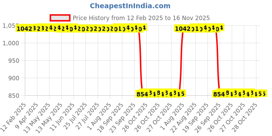 moglix.com Auto Pearl 2 Pcs 12V Black Bike Front LED Indicator Light Set for Bajaj GS, F083 auto pearl Price History Graph from 12 Feb 2025 to 15 Nov 2025