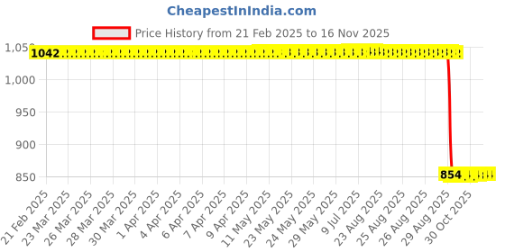 moglix.com Auto Pearl 2 Pcs 12V Black Bike Front LED Indicator Light Set for Bajaj GS, F084 auto pearl Price History Graph from 21 Feb 2025 to 15 Nov 2025