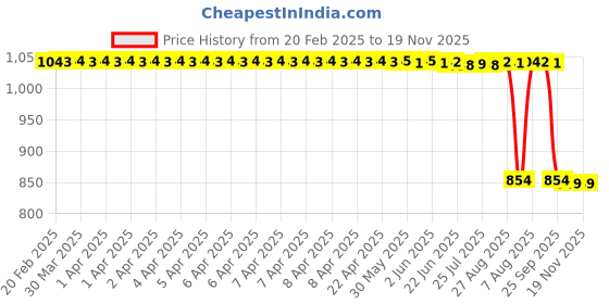 moglix.com Auto Pearl 2 Pcs 12V Black Bike Front LED Indicator Light Set for Bajaj Platina 100 DTS-i, F030 auto pearl Price History Graph from 20 Feb 2025 to 18 Nov 2025