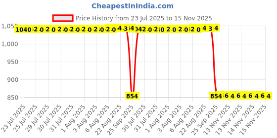 moglix.com Auto Pearl 2 Pcs 12V Black Bike Front LED Indicator Light Set for Bajaj Platina 100, F028 auto pearl Price History Graph from 23 Jul 2025 to 14 Nov 2025