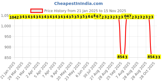 moglix.com Auto Pearl 2 Pcs 12V Black Bike Front LED Indicator Light Set for Bajaj Platina 125, F033 auto pearl Price History Graph from 21 Jan 2025 to 15 Nov 2025