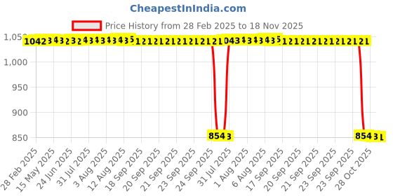 moglix.com Auto Pearl 2 Pcs 12V Black Bike Front LED Indicator Light Set for Bajaj Platina, F031 auto pearl Price History Graph from 28 Feb 2025 to 18 Nov 2025